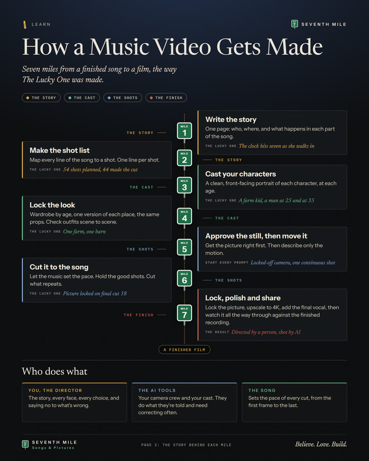 How a Music Video Gets Made: the seven-mile flow chart