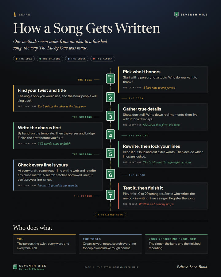How a Song Gets Written: the seven-mile flow chart